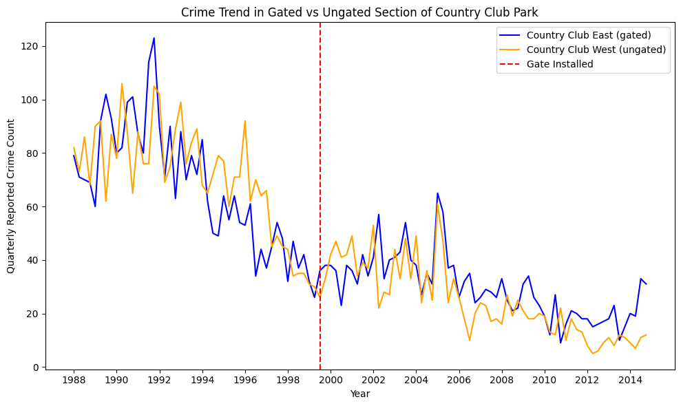 Line chart showing the crime trends in two sections of Country Club Park, comparing the quarterly reported crime counts from 1988 to 2014. Before and after the gate installation, both areas show fluctuating but similar crime trends. After 2012 the gated section shows a slight increase in crime over the ungated section. The overall trend indicates a general decline in crime rates for both areas over time.